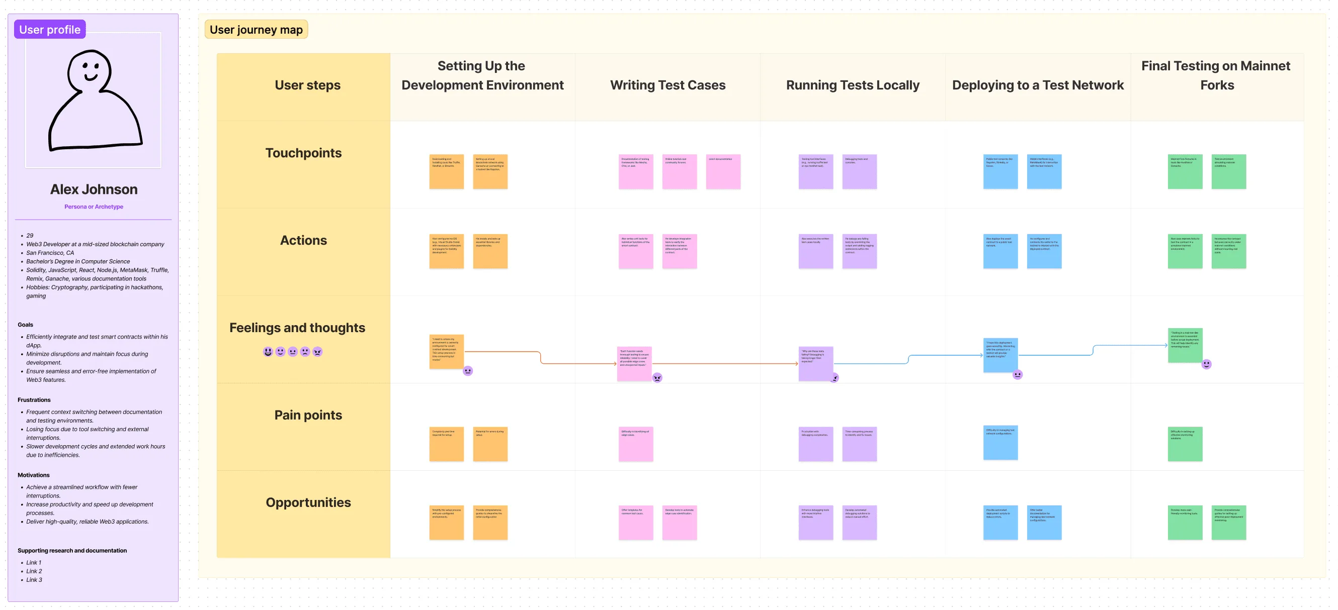 The user journey map built from the interview insights